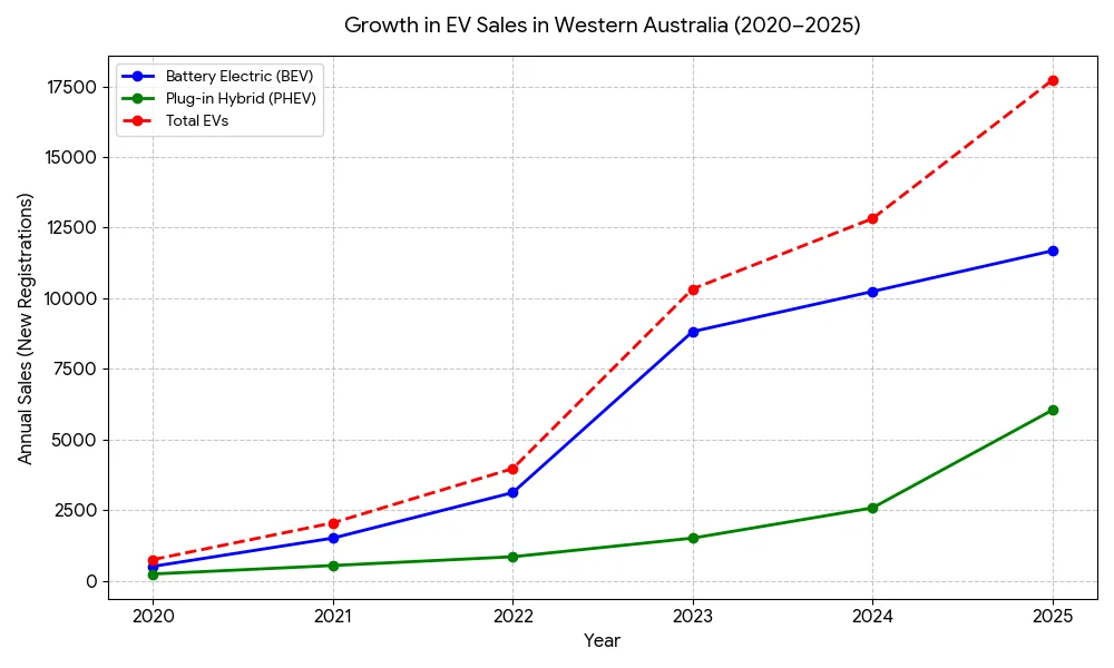 Growth of Electric Vehicles Sales in Western Australia